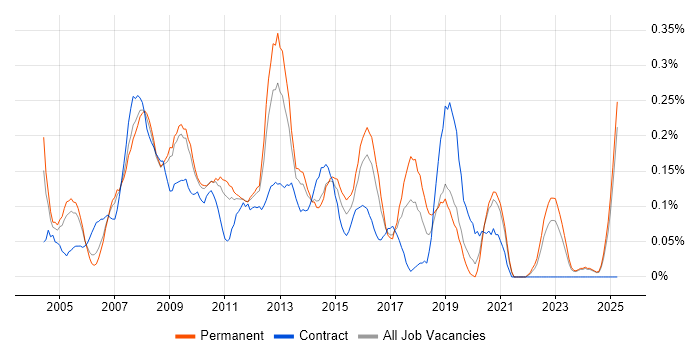 Job vacancy trend for 3rd Line Support Analyst in the East Midlands Job vacancy trend for 3rd Line Support Analyst in the East Midlands