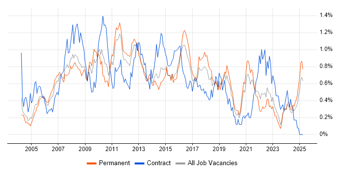 Job vacancy trend for 3rd Line Support in the East Midlands Job vacancy trend for 3rd Line Support in the East Midlands