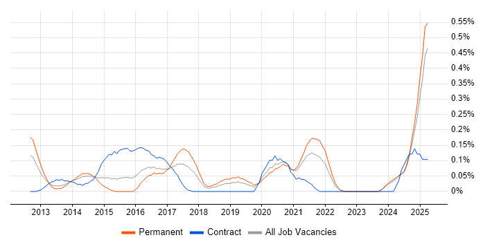 Job vacancy trend for 4G in the East Midlands Job vacancy trend for 4G in the East Midlands