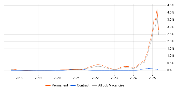Job vacancy trend for 5G in the East Midlands Job vacancy trend for 5G in the East Midlands