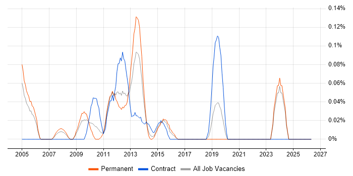 802.11 job vacancy trend in the East Midlands