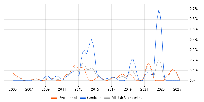 Job vacancy trend for 802.1X in the East Midlands Job vacancy trend for 802.1X in the East Midlands
