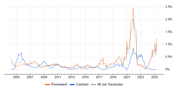 Job vacancy trend for A+ Certification in the East Midlands Job vacancy trend for A+ Certification in the East Midlands