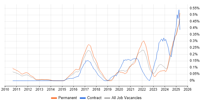 Job vacancy trend for A/B Testing in the East Midlands Job vacancy trend for A/B Testing in the East Midlands