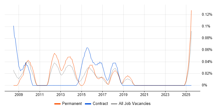 Job vacancy trend for Aareon in the East Midlands Job vacancy trend for Aareon in the East Midlands