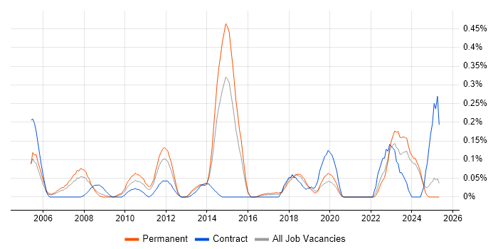 Job vacancy trend for AAT in the East Midlands Job vacancy trend for AAT in the East Midlands
