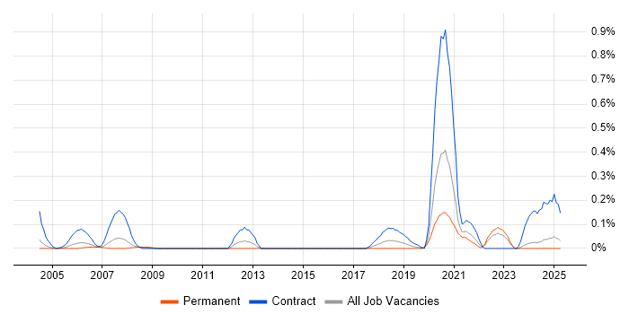 Job vacancy trend for Ab Initio Developer in the East Midlands Job vacancy trend for Ab Initio Developer in the East Midlands