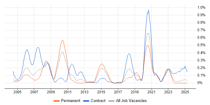 Job vacancy trend for Ab Initio in the East Midlands Job vacancy trend for Ab Initio in the East Midlands