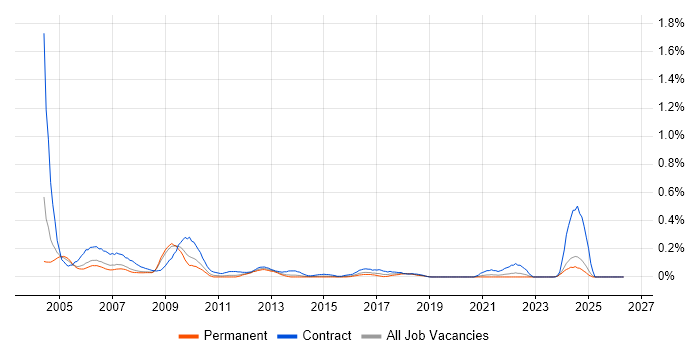 ABAP Consultant job vacancy trend in the East Midlands