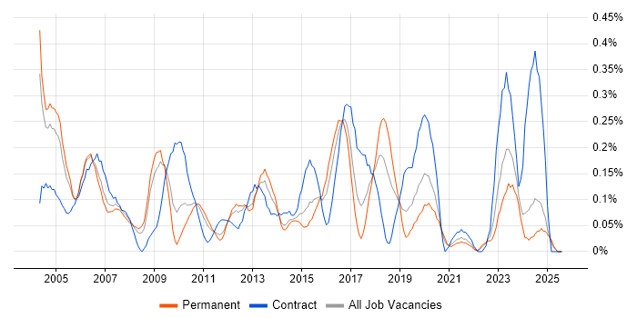 Job vacancy trend for ABAP Developer in the East Midlands Job vacancy trend for ABAP Developer in the East Midlands