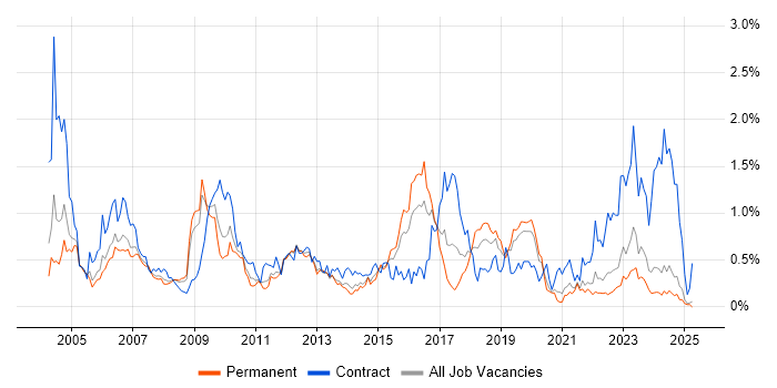 Job vacancy trend for ABAP in the East Midlands Job vacancy trend for ABAP in the East Midlands