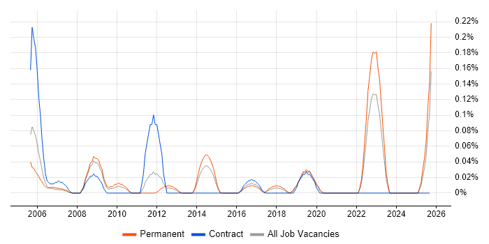 Abaqus job vacancy trend in the East Midlands