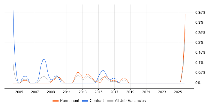 Academy Housing job vacancy trend in the East Midlands