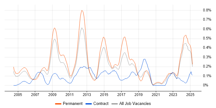 Job vacancy trend for ACCA in the East Midlands Job vacancy trend for ACCA in the East Midlands