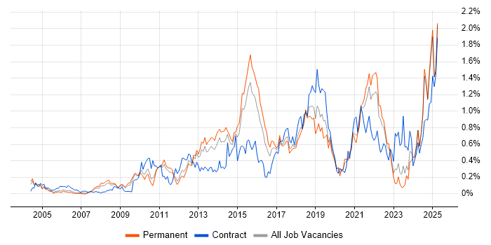 Job vacancy trend for Acceptance Criteria in the East Midlands Job vacancy trend for Acceptance Criteria in the East Midlands