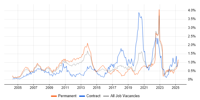 Job vacancy trend for Accessibility in the East Midlands