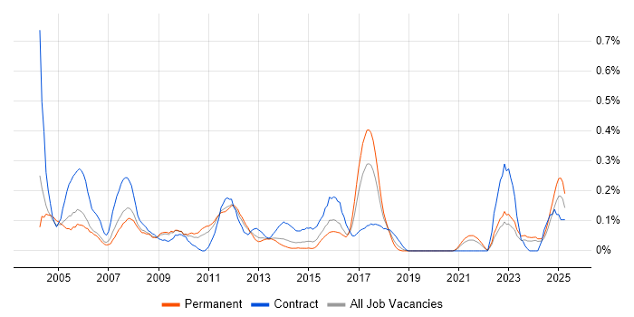 Job vacancy trend for Accountant in the East Midlands Job vacancy trend for Accountant in the East Midlands