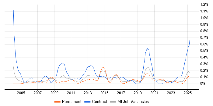 Job vacancy trend for Accounts Receivable in the East Midlands Job vacancy trend for Accounts Receivable in the East Midlands