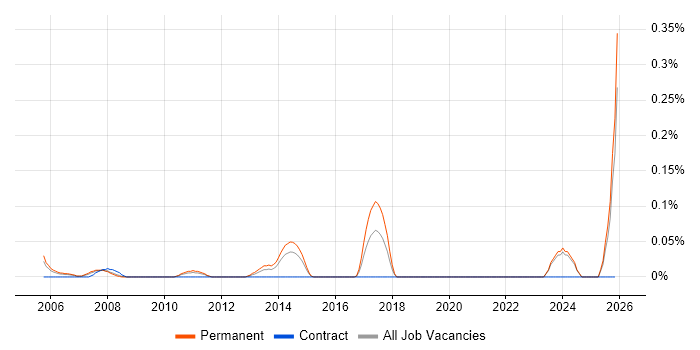 Acoustics job vacancy trend in the East Midlands