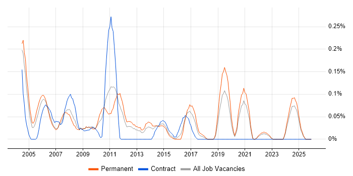 Acrobat job vacancy trend in the East Midlands