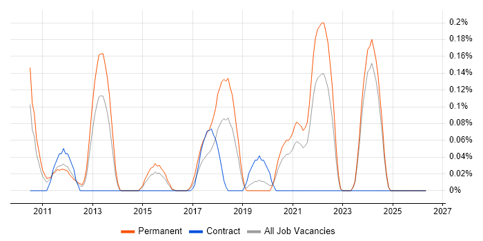 Acronis job vacancy trend in the East Midlands
