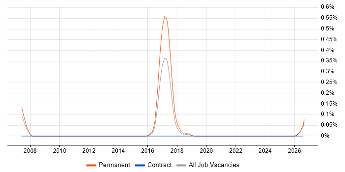 Actionable Customer Insight job vacancy trend in the East Midlands