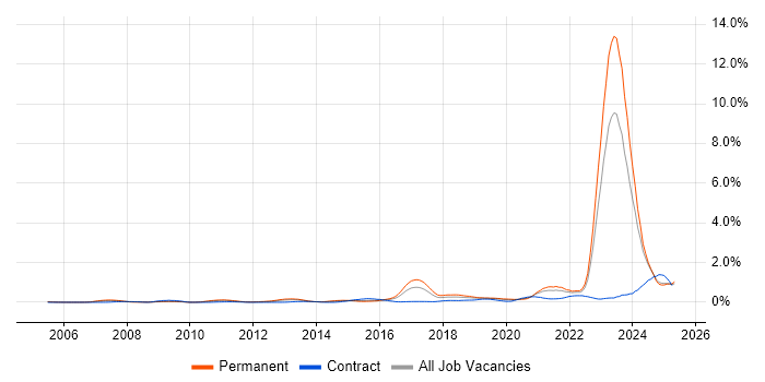 Job vacancy trend for Actionable Insight in the East Midlands Job vacancy trend for Actionable Insight in the East Midlands