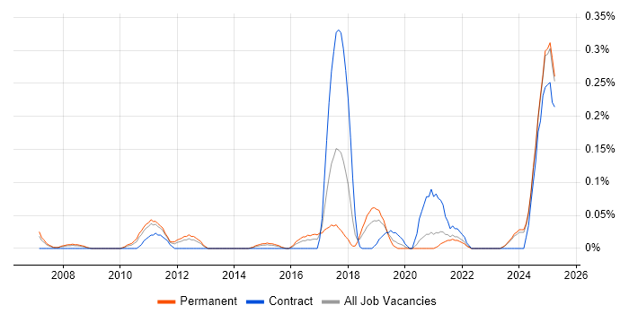 Job vacancy trend for Actionable Recommendations in the East Midlands Job vacancy trend for Actionable Recommendations in the East Midlands