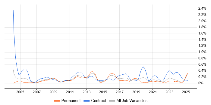 Job vacancy trend for Active Directory Engineer in the East Midlands Job vacancy trend for Active Directory Engineer in the East Midlands