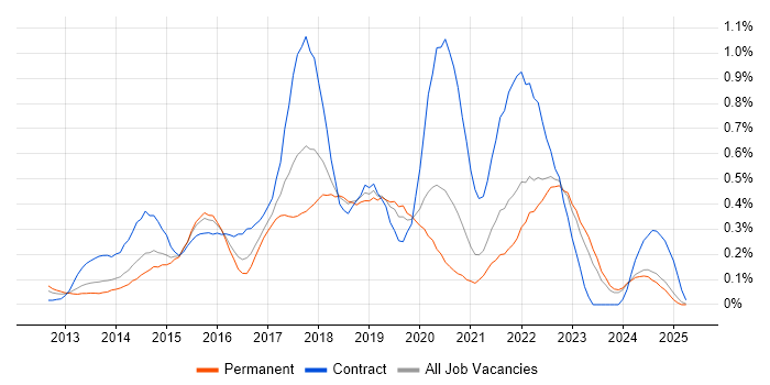 Job vacancy trend for Active Directory Federation Services in the East Midlands Job vacancy trend for Active Directory Federation Services in the East Midlands