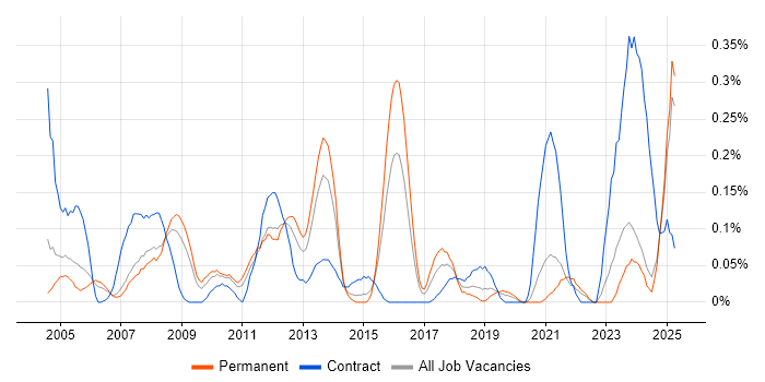 Job vacancy trend for Active Directory Support Engineer in the East Midlands Job vacancy trend for Active Directory Support Engineer in the East Midlands