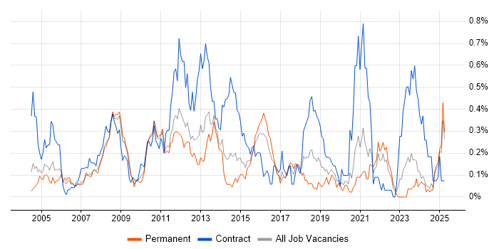 Job vacancy trend for Active Directory Support in the East Midlands Job vacancy trend for Active Directory Support in the East Midlands