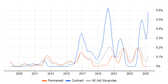 Job vacancy trend for Active Listening in the East Midlands