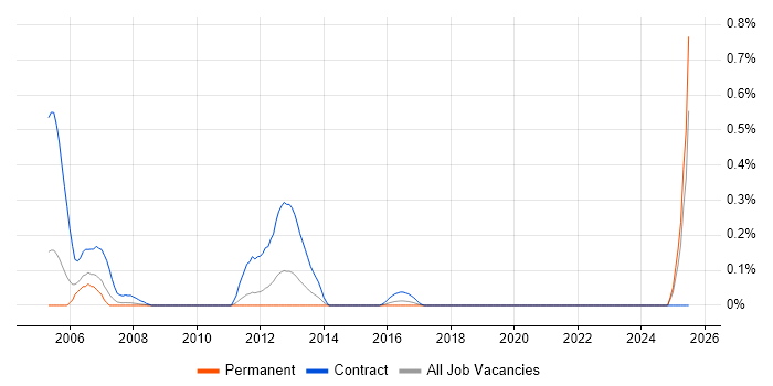 Job vacancy trend for Ada 95 in the East Midlands Job vacancy trend for Ada 95 in the East Midlands