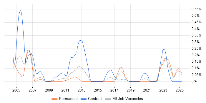 Job vacancy trend for Ada in the East Midlands Job vacancy trend for Ada in the East Midlands
