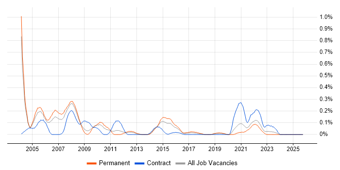 Adabas job vacancy trend in the East Midlands