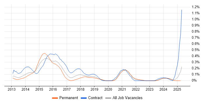 Job vacancy trend for Adaptive Web Design in the East Midlands Job vacancy trend for Adaptive Web Design in the East Midlands