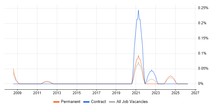 Aderant job vacancy trend in the East Midlands