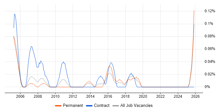 Administration Assistant job vacancy trend in the East Midlands