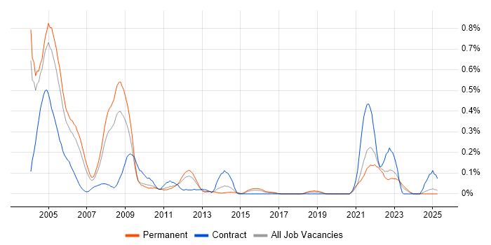 Job vacancy trend for ADO in the East Midlands Job vacancy trend for ADO in the East Midlands