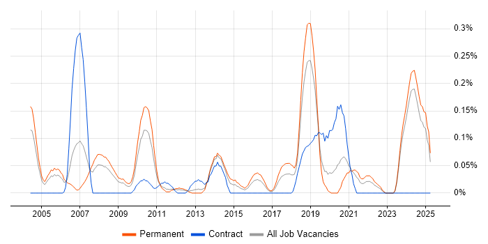 Job vacancy trend for Adobe After Effects in the East Midlands Job vacancy trend for Adobe After Effects in the East Midlands