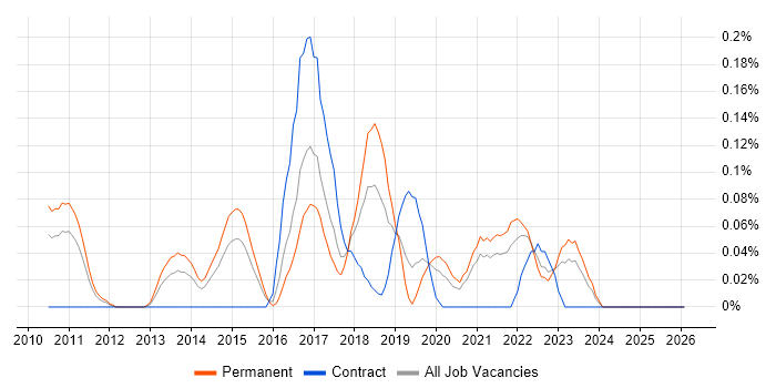 Adobe Analytics job vacancy trend in the East Midlands