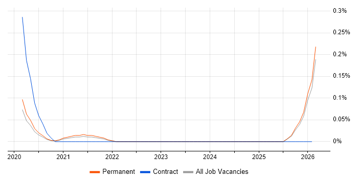 Adobe Campaign job vacancy trend in the East Midlands