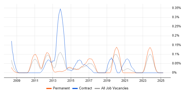 Job vacancy trend for Adobe Captivate in the East Midlands Job vacancy trend for Adobe Captivate in the East Midlands