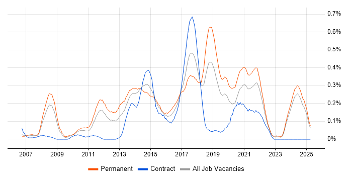 Job vacancy trend for Adobe Creative Suite in the East Midlands Job vacancy trend for Adobe Creative Suite in the East Midlands