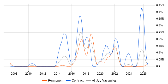 Adobe Experience Manager job vacancy trend in the East Midlands