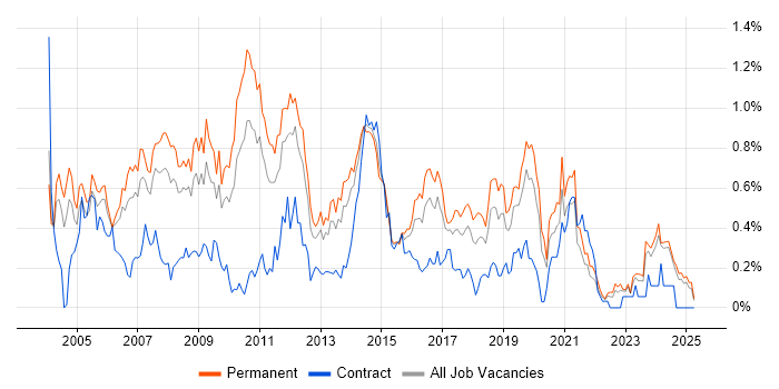 Job vacancy trend for Adobe Illustrator in the East Midlands Job vacancy trend for Adobe Illustrator in the East Midlands