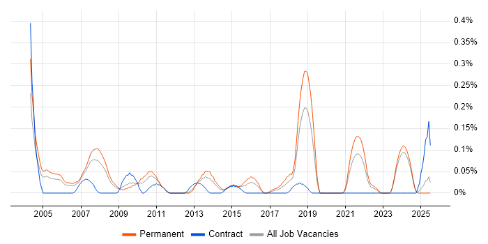 Job vacancy trend for Adobe Premiere in the East Midlands