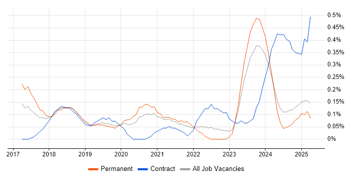 Job vacancy trend for Adobe XD in the East Midlands Job vacancy trend for Adobe XD in the East Midlands