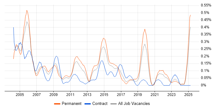 Job vacancy trend for ADSL in the East Midlands Job vacancy trend for ADSL in the East Midlands